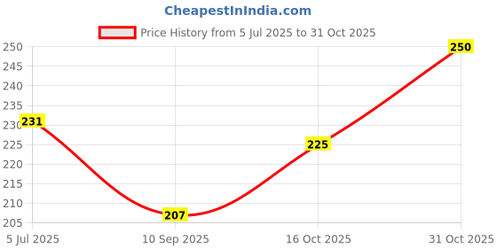 flipkart.com vivid Women Multicolor Pouch vivid Price History Graph from 5 Jul 2025 to 31 Oct 2025