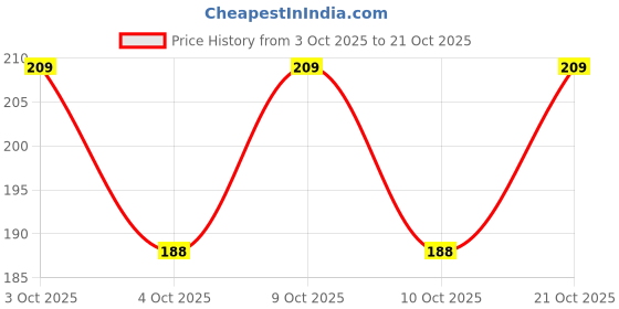 flipkart.com vivid Women Multicolor Wristlet vivid Price History Graph from 3 Oct 2025 to 21 Oct 2025