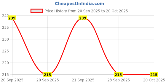 flipkart.com vivid Women Red Pouch vivid Price History Graph from 20 Sep 2025 to 19 Oct 2025