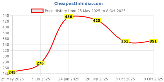 flipkart.com Vividlits Rgb LED light 3 Meter with Remote Control Light Strip Price History Graph from 25 May 2025 to 8 Oct 2025