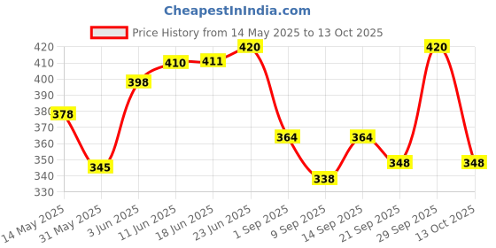 flipkart.com Vividlits Rgb LED Light 3 Meter with Remote Control Pack of 2 Light Strip Price History Graph from 14 May 2025 to 13 Oct 2025