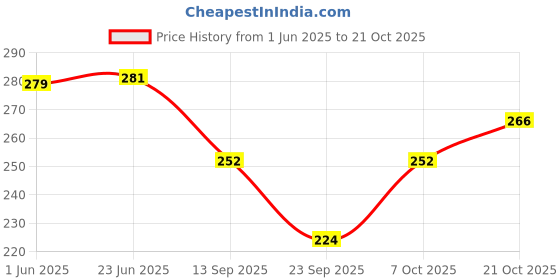 flipkart.com vivient Striped Women Jumpsuit vivient Price History Graph from 1 Jun 2025 to 21 Oct 2025
