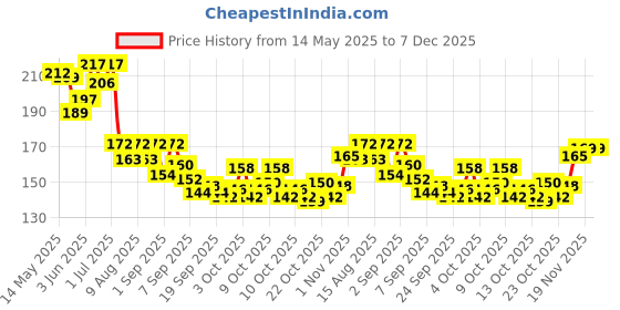 flipkart.com viviq Nail Polish Remover Pads Wet Wipes Pack of 12 (384 Wipes) viviq Price History Graph from 14 May 2025 to 6 Dec 2025