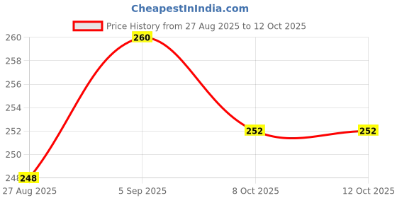 flipkart.com vivito Sensor LED Night Light Wall Lights, Ceiling Lights Lamp Shade vivito Price History Graph from 27 Aug 2025 to 11 Oct 2025