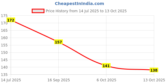 flipkart.com vivity Dori Silver Bracelet Set vivity Price History Graph from 14 Jul 2025 to 13 Oct 2025