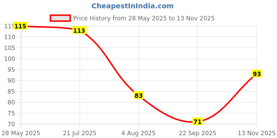 flipkart.com vivity Mahadev Shivji Om Locket In Black Dori Silver Alloy Pendant vivity Price History Graph from 28 May 2025 to 13 Nov 2025