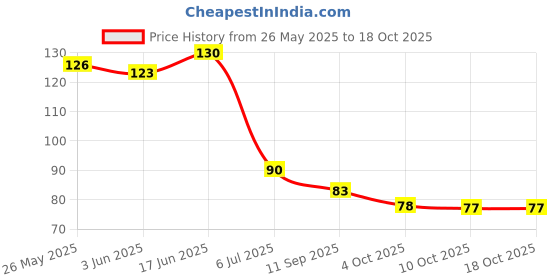 flipkart.com vivity Multi Color Gold Plated Maharaja Crystal Ratna Mala Crystal Gold-plated Plated Brass, Copper Chain vivity Price History Graph from 26 May 2025 to 18 Oct 2025