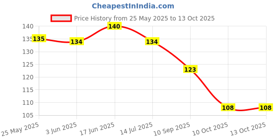 flipkart.com vivity Original 108 White Beads Tulsi Jaap Mala For Mantra Japa Wood Chain vivity Price History Graph from 25 May 2025 to 12 Oct 2025
