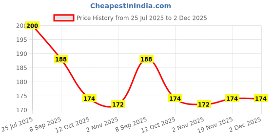 flipkart.com vivity Punk Lightning Rhinestone Trendy Hip Hop CZ Lightning Pendant Silver, Gold-plated Cubic Zirconia Alloy Pendant Set vivity Price History Graph from 25 Jul 2025 to 2 Dec 2025