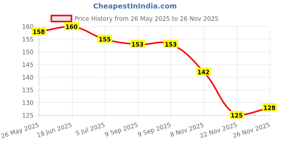 flipkart.com vivity Shivji Bhole Nath Yogi Himalayan Rudraksha Mahakal Necklace Mala Silver Plated Brass, Copper Chain vivity Price History Graph from 26 May 2025 to 26 Nov 2025