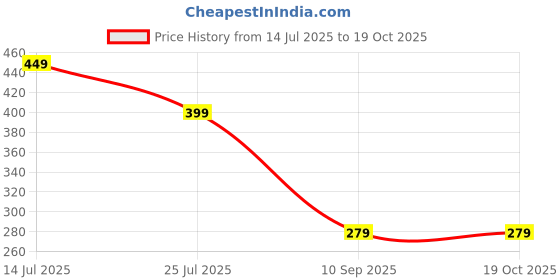 flipkart.com vivo 10 W 2 A Wall Charger for Mobile Price History Graph from 14 Jul 2025 to 17 Oct 2025