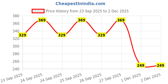 flipkart.com vivo 10 W 2 A Wall Charger for Mobile Price History Graph from 23 Sep 2025 to 2 Dec 2025
