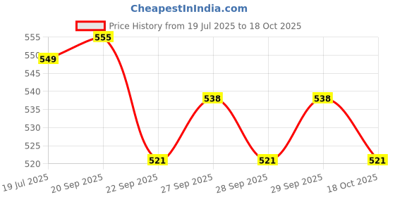 flipkart.com vivo 15 W 3 A Wall Charger for Mobile Price History Graph from 19 Jul 2025 to 18 Oct 2025