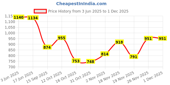 flipkart.com vivo 15 W Quick Charge 3 A Wall Charger for Mobile with Detachable Cable Price History Graph from 3 Jun 2025 to 29 Nov 2025