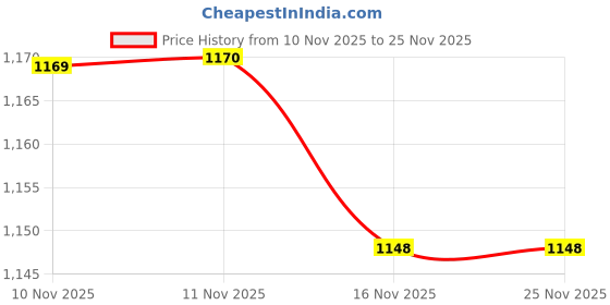 flipkart.com vivo 44 W HyperCharge 4 A Wall Charger for Mobile Price History Graph from 10 Nov 2025 to 24 Nov 2025