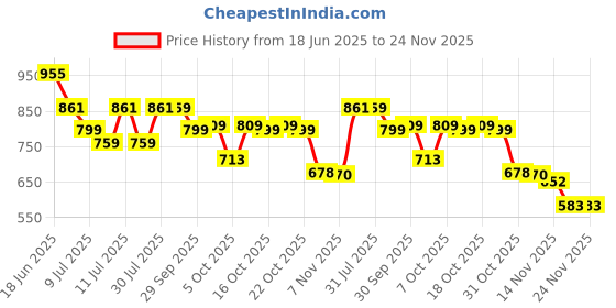 flipkart.com vivo 44 W Quick Charge 4 A Wall Charger for Mobile with Detachable Cable Price History Graph from 18 Jun 2025 to 24 Nov 2025