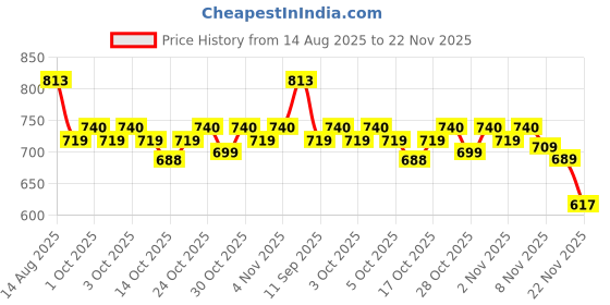 flipkart.com vivo 44 W Quick Charge 4 A Wall Charger for Mobile with Detachable Cable Price History Graph from 14 Aug 2025 to 22 Nov 2025