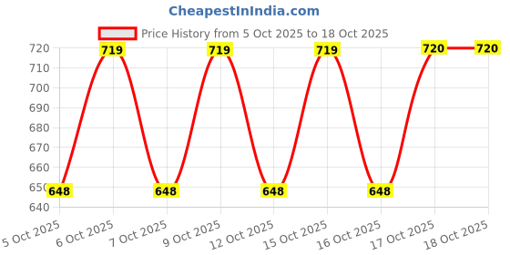 flipkart.com vivo 44 W Quick Charge 4 A Wall Charger for Mobile with Detachable Cable Price History Graph from 5 Oct 2025 to 17 Oct 2025