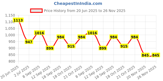 flipkart.com vivo 66 W Quick Charge 4 A Wall Charger for Mobile with Detachable Cable Price History Graph from 20 Jun 2025 to 26 Nov 2025