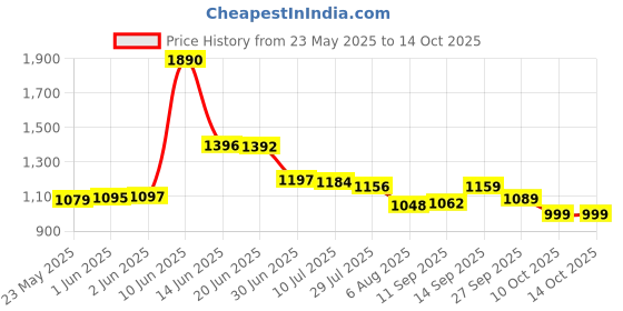 flipkart.com vivo 80 W Quick Charge 7.3 A Wall Charger for Mobile with Detachable Cable Price History Graph from 23 May 2025 to 14 Oct 2025