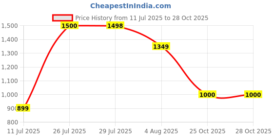 flipkart.com vivo 80 W Quick Charge 7.3 A Wall Charger for Mobile with Detachable Cable Price History Graph from 11 Jul 2025 to 28 Oct 2025