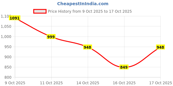 flipkart.com vivo 80 W Quick Charge 7.3 A Wall Charger for Mobile with Detachable Cable Price History Graph from 9 Oct 2025 to 17 Oct 2025