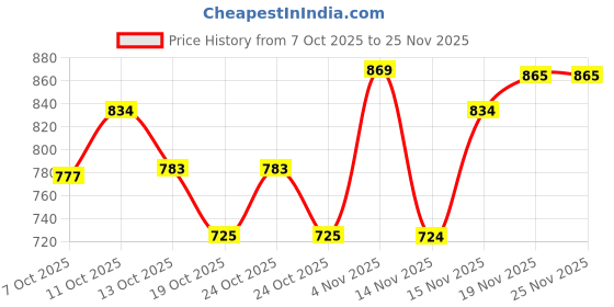 flipkart.com vivo 80 W Quick Charge 7.3 A Wall Charger for Mobile with Detachable Cable Price History Graph from 7 Oct 2025 to 25 Nov 2025