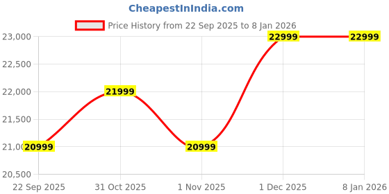 flipkart.com vivo T4 5G (Emerald Blaze, 128 GB) vivo Price History Graph from 22 Sep 2025 to 6 Jan 2026