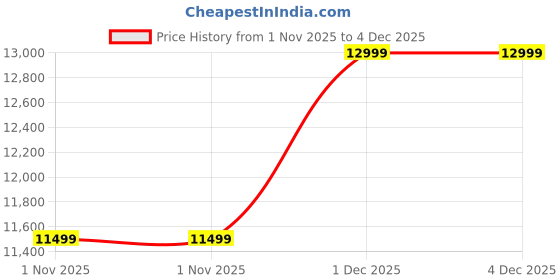 flipkart.com vivo T4 Lite 5G Charger in the Box (Prism Blue, 128 GB) vivo Price History Graph from 1 Nov 2025 to 4 Dec 2025