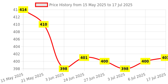 flipkart.com vivo Type C 100 m TYPE C dATA CABLE Price History Graph from 15 May 2025 to 17 Jul 2025