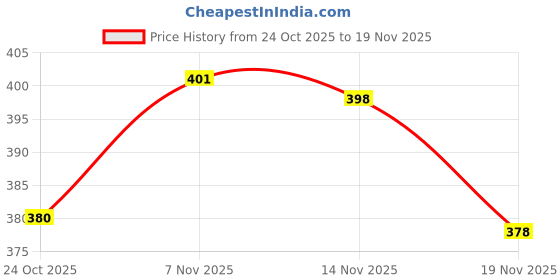 flipkart.com vivo Type C 1.2 m Type C 1.2 m TYPE C DATA CABLE Price History Graph from 24 Oct 2025 to 19 Nov 2025