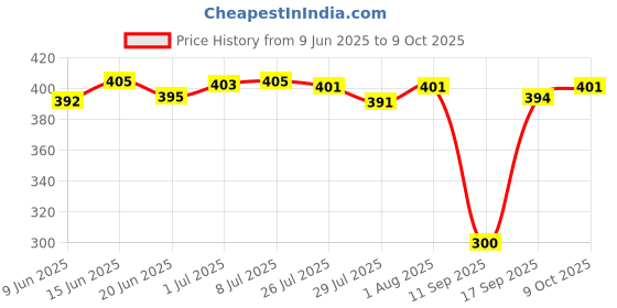 flipkart.com vivo Type C 1.2 m type c cable Price History Graph from 9 Jun 2025 to 9 Oct 2025
