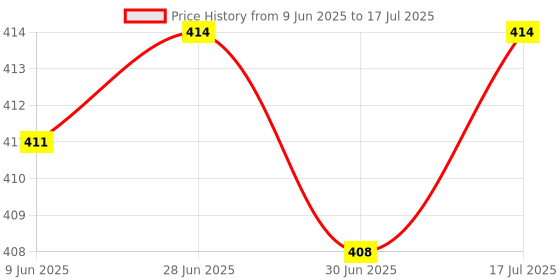 flipkart.com vivo Type C 4 A 1 m Original USB Type- C data cable 4Amp Price History Graph from 9 Jun 2025 to 17 Jul 2025