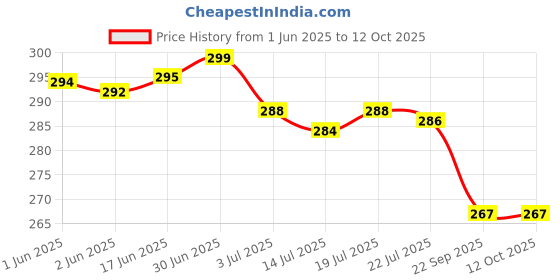 flipkart.com vivo USB Type C Cable 1 m Flash Charge 2.0 Type C Fast Data Cable Price History Graph from 1 Jun 2025 to 12 Oct 2025