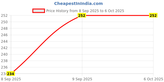 flipkart.com vivo USB Type C Cable 1 m Flash Charge 2.0 Type C Fast Data Cable Price History Graph from 8 Sep 2025 to 5 Oct 2025