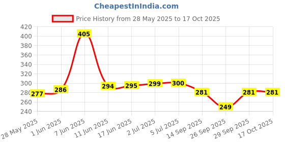 flipkart.com vivo USB Type C Cable 1 m Flash Charger 2.0 Type C Fast Data Cable Price History Graph from 28 May 2025 to 16 Oct 2025