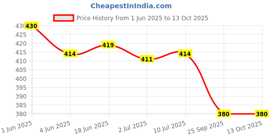 flipkart.com vivo USB Type C Cable 1.12 m Original USB Type C data cable_3524 Price History Graph from 1 Jun 2025 to 11 Oct 2025