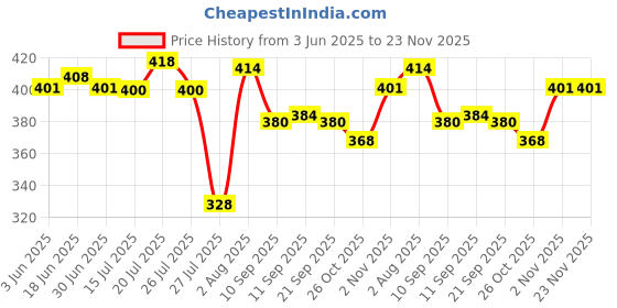 flipkart.com vivo USB Type C Cable 1.2 m Type C Price History Graph from 3 Jun 2025 to 23 Nov 2025