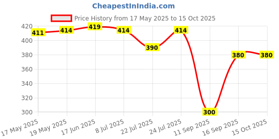 flipkart.com vivo USB Type C Cable 1.25 m USB to Type C Fast Charging Cable Price History Graph from 17 May 2025 to 15 Oct 2025