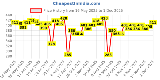 flipkart.com vivo USB Type C Cable 2.25 A 0.97 m BK-C-26 Price History Graph from 16 May 2025 to 1 Dec 2025