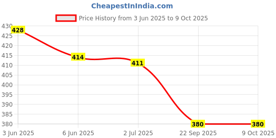 flipkart.com vivo USB Type C Cable 4 A 0.97 m Original USB Type C Mobile Data Charging Cable Price History Graph from 3 Jun 2025 to 9 Oct 2025