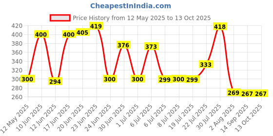 flipkart.com vivo USB Type C Cable 4 A 0.97 m ORIGINAL VIVO 4A FlashCharge Price History Graph from 12 May 2025 to 12 Oct 2025