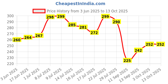 flipkart.com vivo USB Type C Cable 4 A 1 m 4A Flash Charge Price History Graph from 3 Jun 2025 to 13 Oct 2025