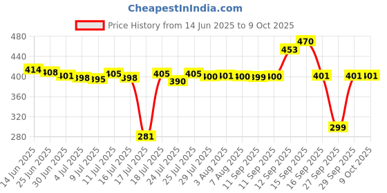 flipkart.com vivo USB Type C Cable 6 A 1 m Can be Used With 120W, 80W, 66W, 55W, 44W And Other Flash Charge Chargers* Flash Charging Data Cable Price History Graph from 14 Jun 2025 to 9 Oct 2025
