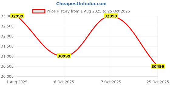 flipkart.com vivo V50 5G (Rose Red, 128 GB) vivo Price History Graph from 1 Aug 2025 to 25 Oct 2025
