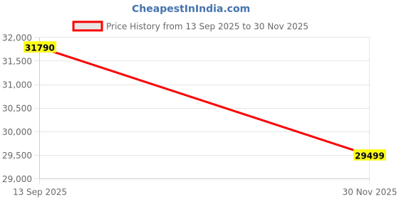 flipkart.com vivo V50 5G (Rose Red, 128 GB) vivo Price History Graph from 13 Sep 2025 to 30 Nov 2025