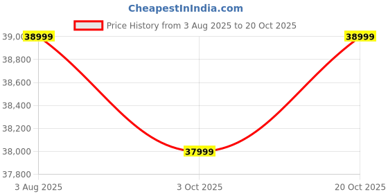 flipkart.com vivo V50 5G (Starry Night, 512 GB) vivo Price History Graph from 3 Aug 2025 to 20 Oct 2025