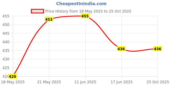 flipkart.com vivo XE160 3.5mm Jack Professional tunin Wired Earphones Wired Gaming Headset vivo Price History Graph from 18 May 2025 to 24 Oct 2025