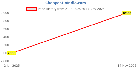 flipkart.com vivo Y18e (Space Black, 64 GB) vivo Price History Graph from 2 Jun 2025 to 14 Nov 2025