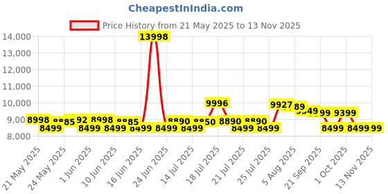 flipkart.com vivo Y18t (Space Black, 128 GB) vivo Price History Graph from 21 May 2025 to 13 Nov 2025
